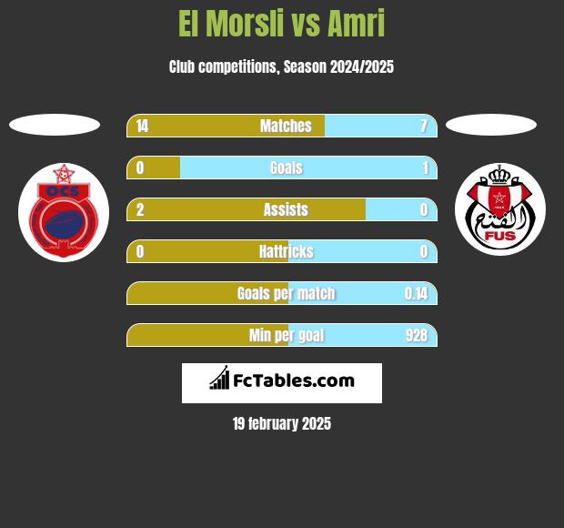 El Morsli vs Amri h2h player stats