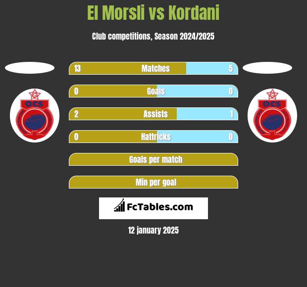 El Morsli vs Kordani h2h player stats