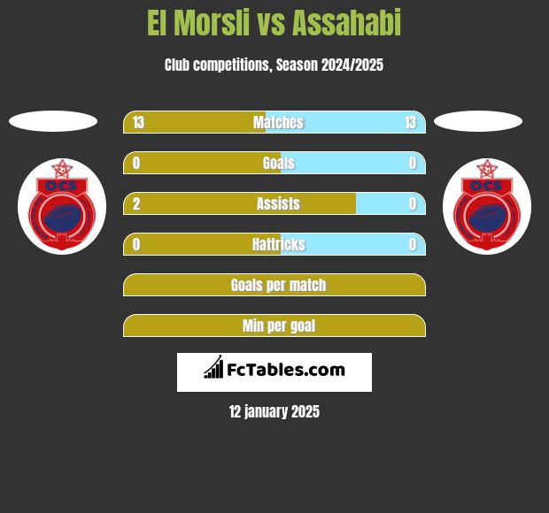 El Morsli vs Assahabi h2h player stats