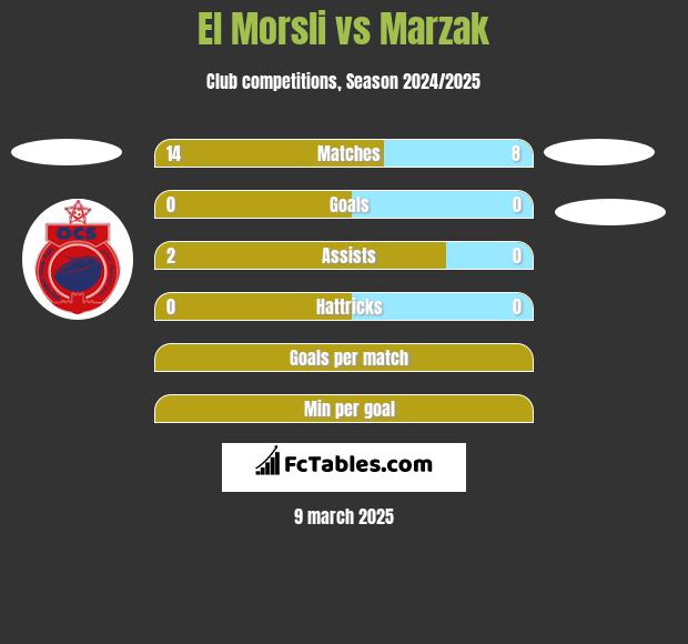 El Morsli vs Marzak h2h player stats