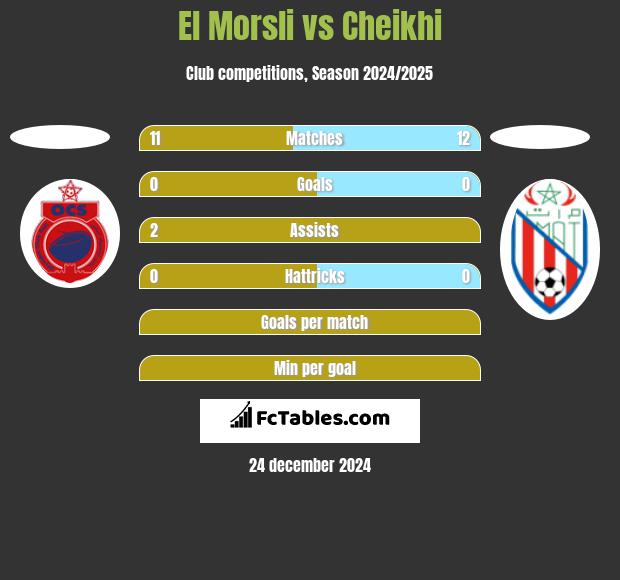 El Morsli vs Cheikhi h2h player stats