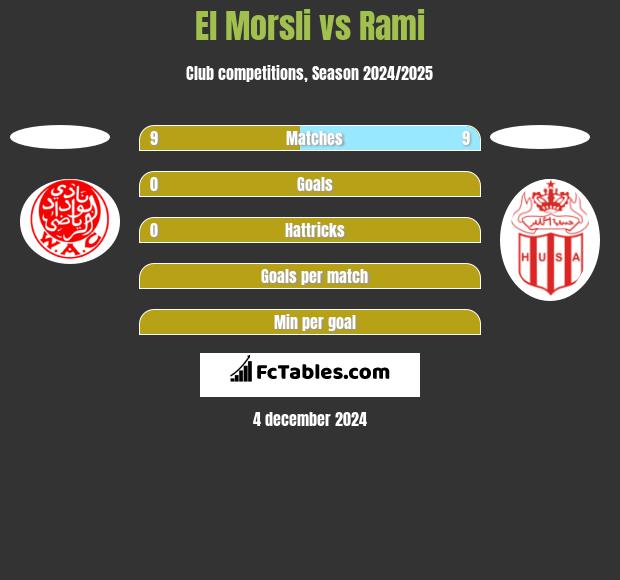 El Morsli vs Rami h2h player stats