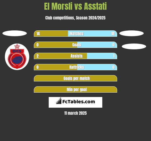 El Morsli vs Asstati h2h player stats