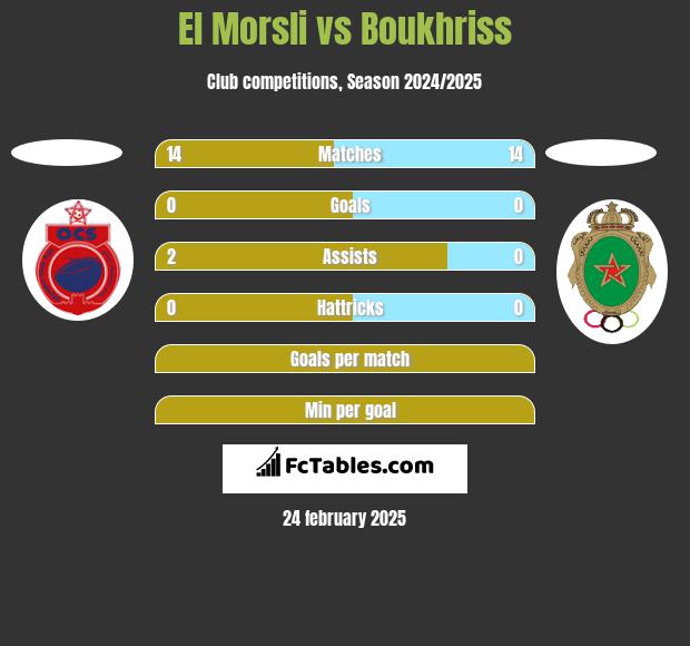 El Morsli vs Boukhriss h2h player stats