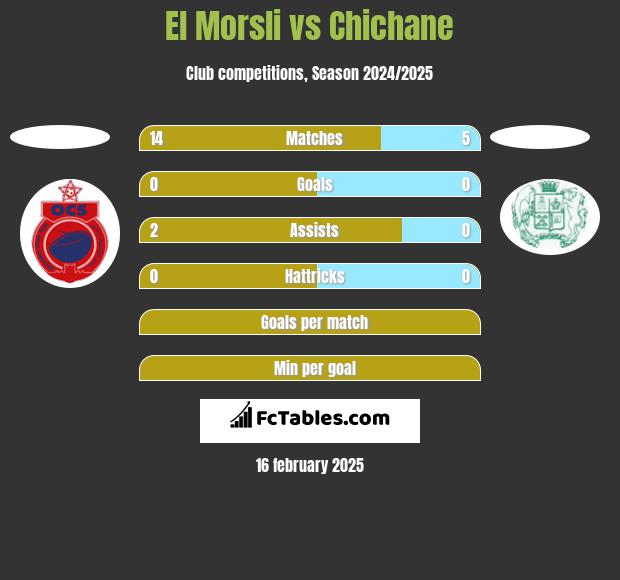 El Morsli vs Chichane h2h player stats