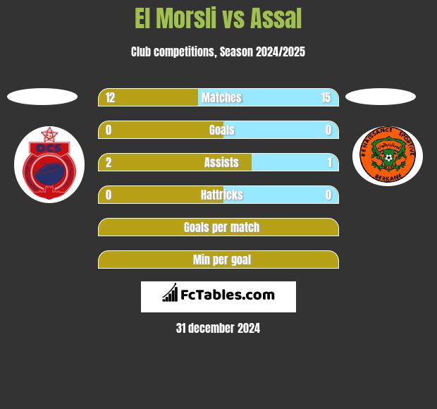 El Morsli vs Assal h2h player stats