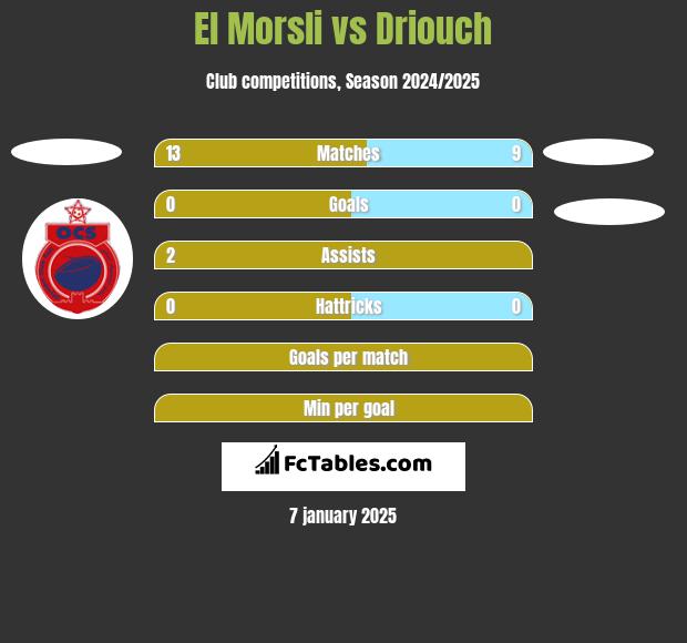 El Morsli vs Driouch h2h player stats