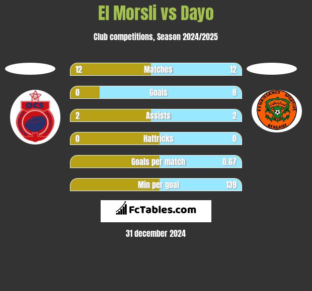 El Morsli vs Dayo h2h player stats