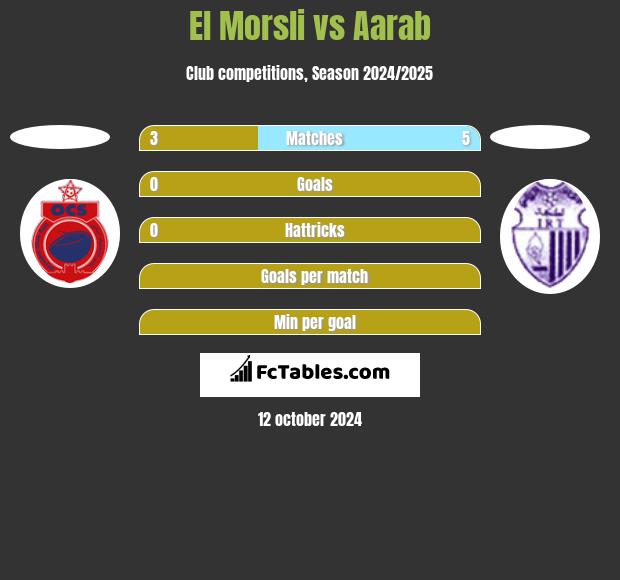 El Morsli vs Aarab h2h player stats