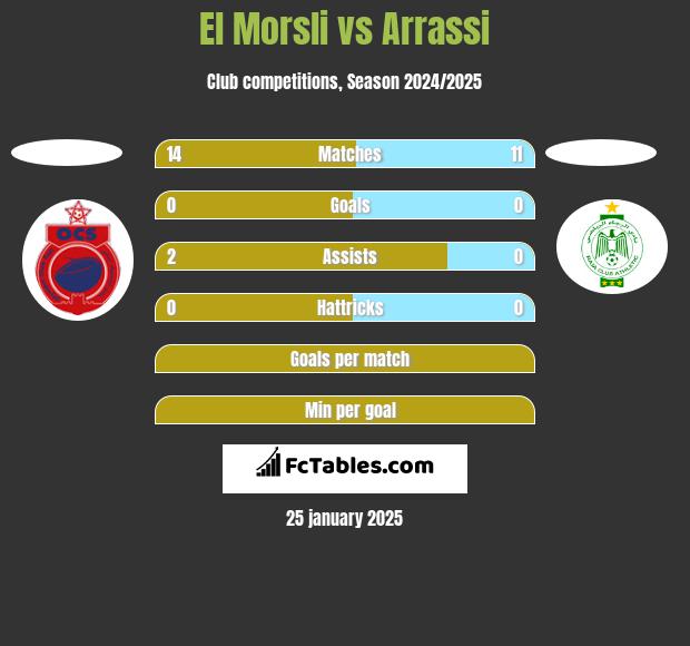 El Morsli vs Arrassi h2h player stats