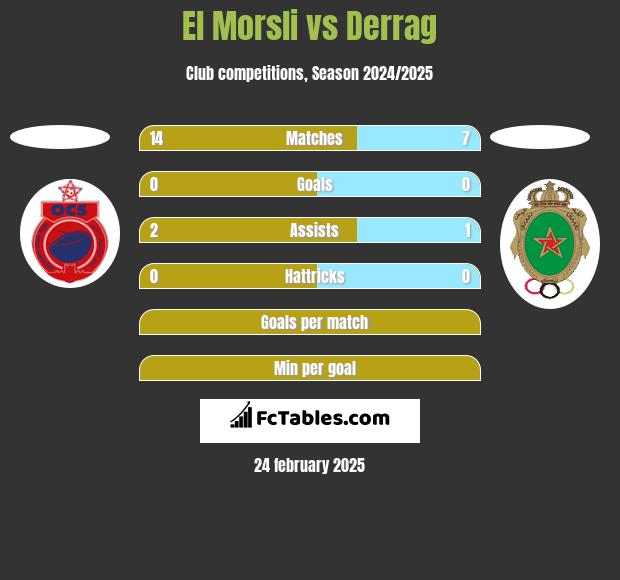 El Morsli vs Derrag h2h player stats