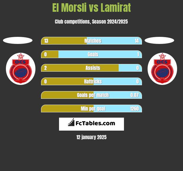 El Morsli vs Lamirat h2h player stats