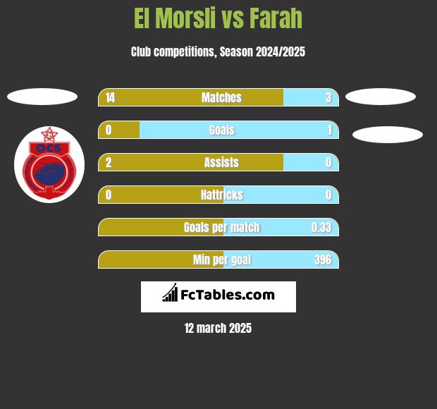 El Morsli vs Farah h2h player stats