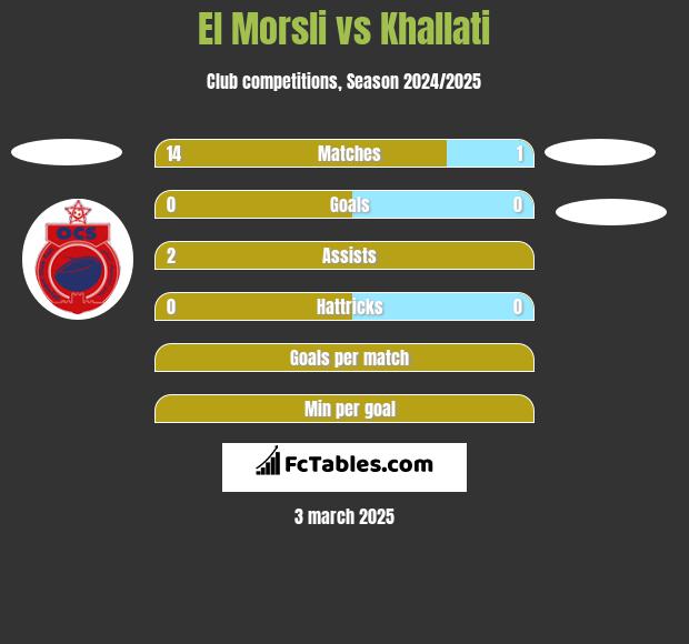 El Morsli vs Khallati h2h player stats