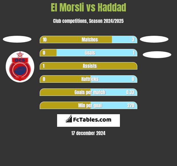 El Morsli vs Haddad h2h player stats