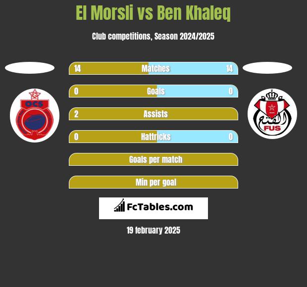 El Morsli vs Ben Khaleq h2h player stats