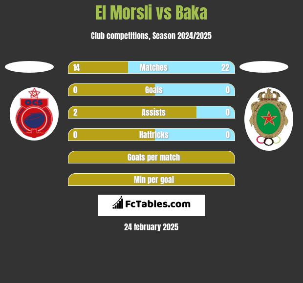 El Morsli vs Baka h2h player stats