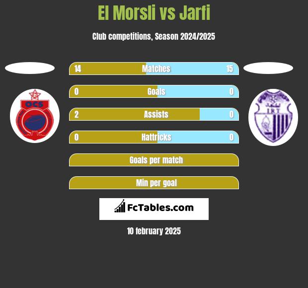 El Morsli vs Jarfi h2h player stats