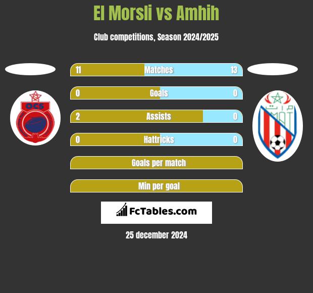 El Morsli vs Amhih h2h player stats