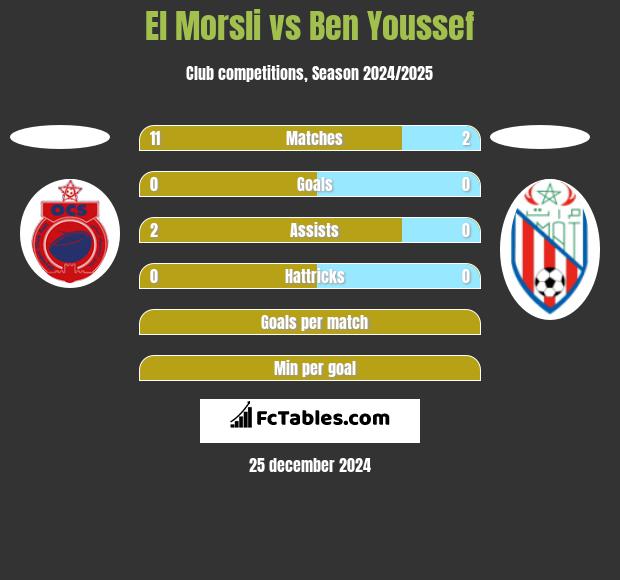 El Morsli vs Ben Youssef h2h player stats