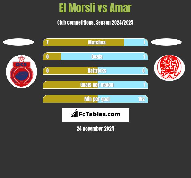 El Morsli vs Amar h2h player stats