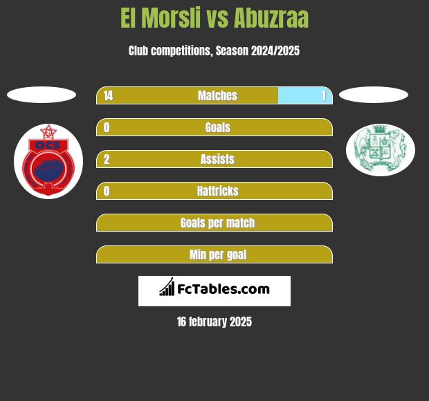 El Morsli vs Abuzraa h2h player stats