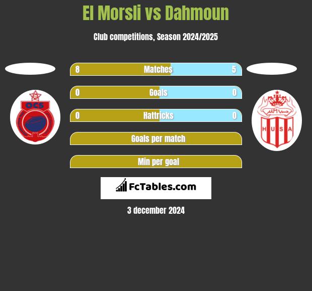 El Morsli vs Dahmoun h2h player stats