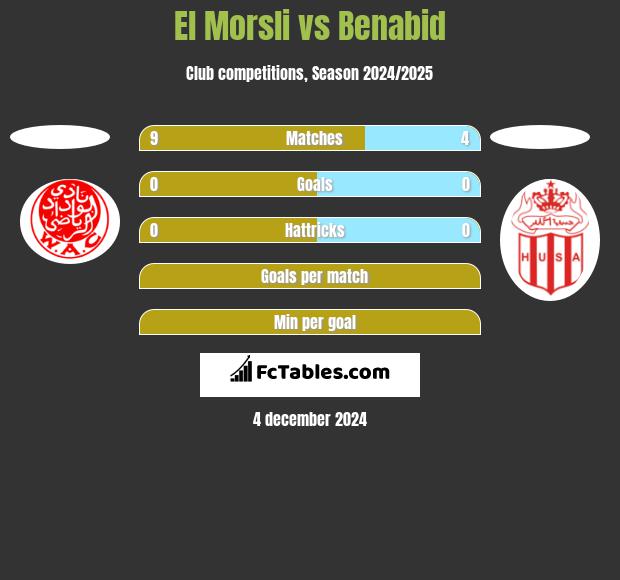 El Morsli vs Benabid h2h player stats