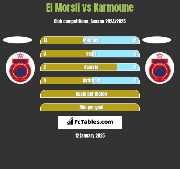 El Morsli vs Karmoune h2h player stats