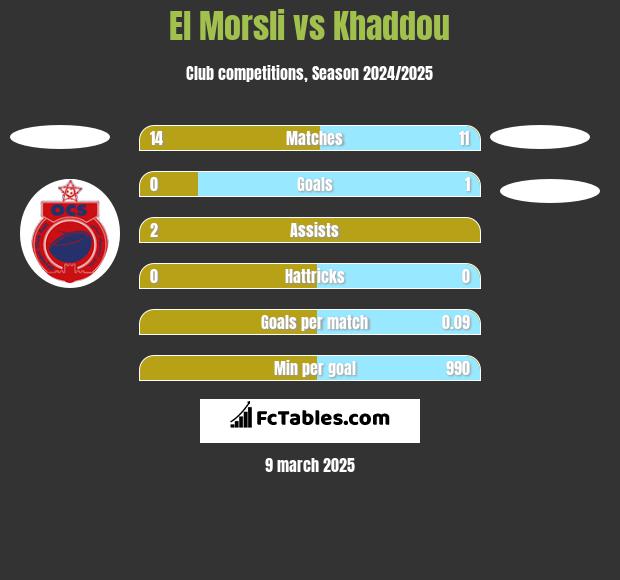 El Morsli vs Khaddou h2h player stats