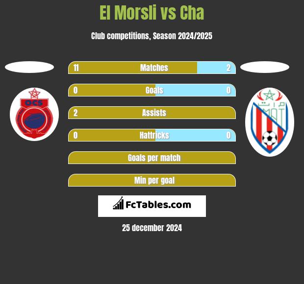 El Morsli vs Cha h2h player stats