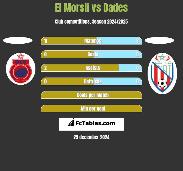 El Morsli vs Dades h2h player stats