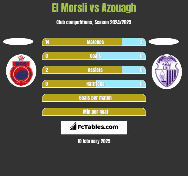 El Morsli vs Azouagh h2h player stats