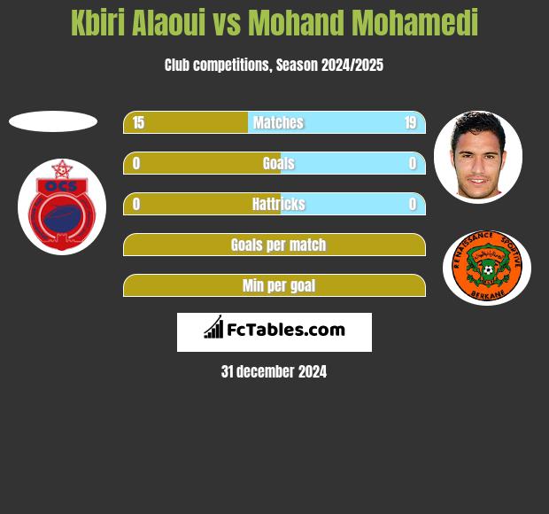 Kbiri Alaoui vs Mohand Mohamedi h2h player stats