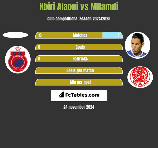 Kbiri Alaoui vs MHamdi h2h player stats