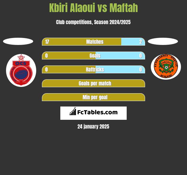 Kbiri Alaoui vs Maftah h2h player stats