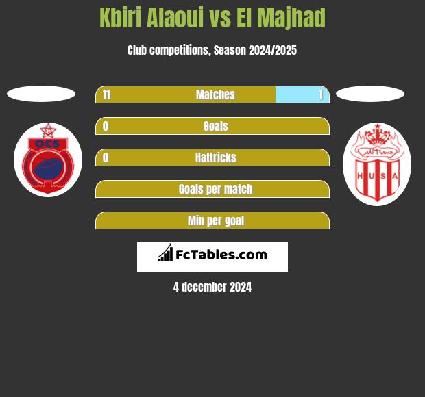 Kbiri Alaoui vs El Majhad h2h player stats