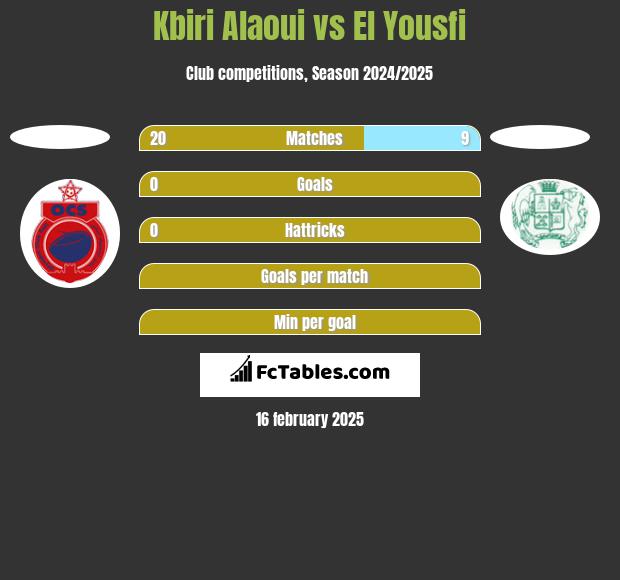 Kbiri Alaoui vs El Yousfi h2h player stats