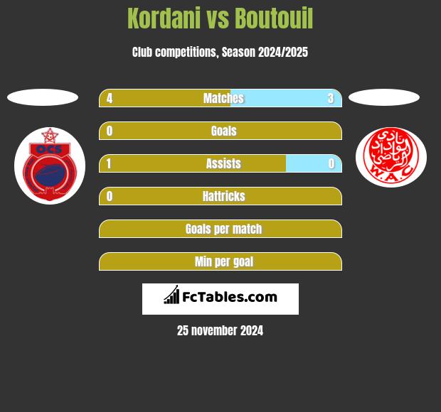 Kordani vs Boutouil h2h player stats