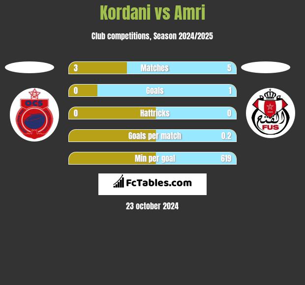 Kordani vs Amri h2h player stats