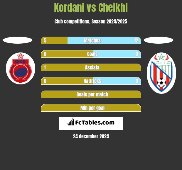 Kordani vs Cheikhi h2h player stats