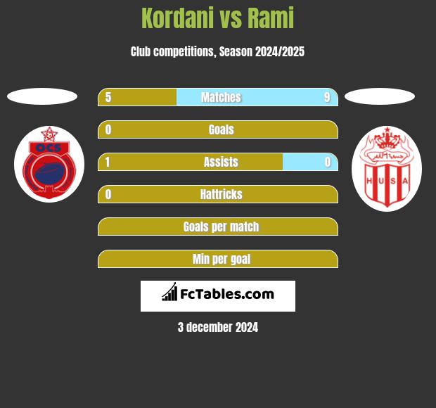 Kordani vs Rami h2h player stats