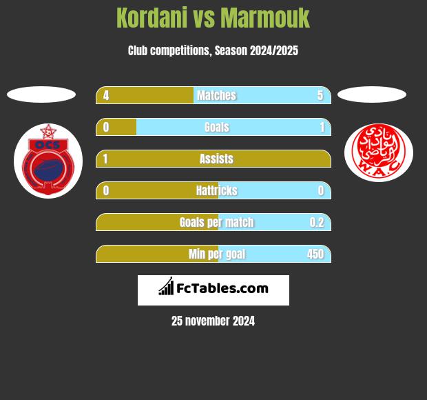 Kordani vs Marmouk h2h player stats