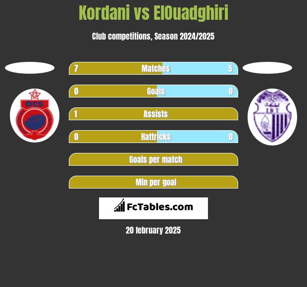 Kordani vs ElOuadghiri h2h player stats