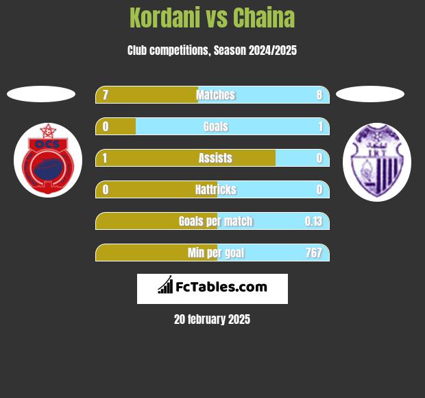 Kordani vs Chaina h2h player stats