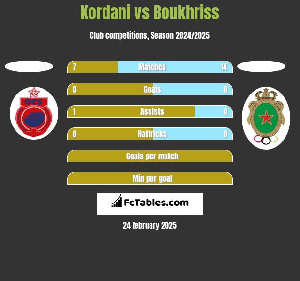 Kordani vs Boukhriss h2h player stats