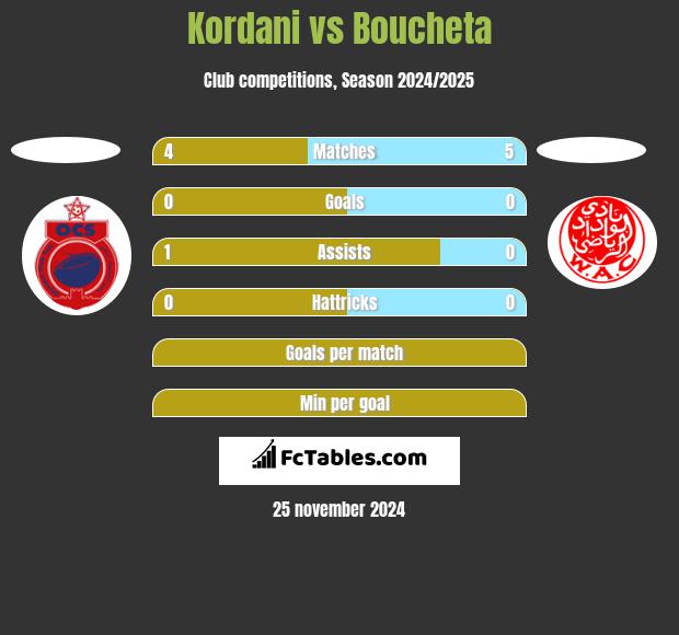 Kordani vs Boucheta h2h player stats