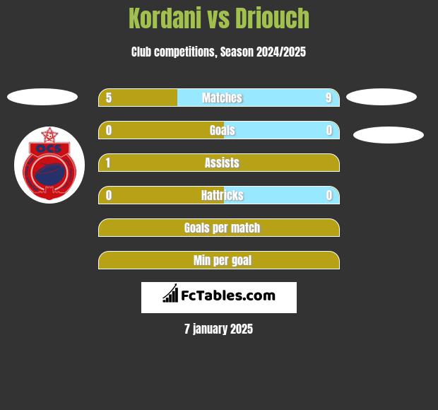 Kordani vs Driouch h2h player stats