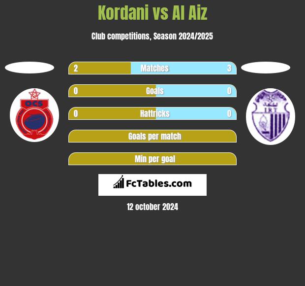 Kordani vs Al Aiz h2h player stats