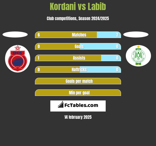 Kordani vs Labib h2h player stats